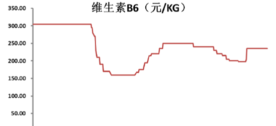 維生素的最新價(jià)格走勢(shì)