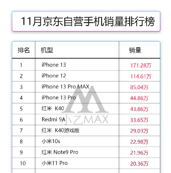 最新手機銷量排行榜