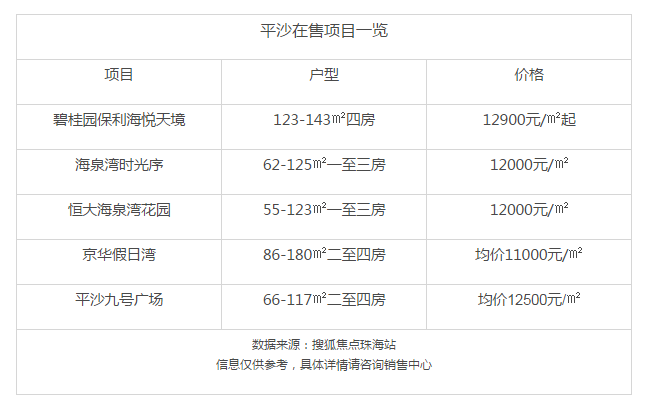 珠海平沙最新房價(jià)