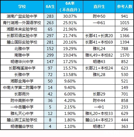 長(zhǎng)沙中學(xué)排名最新名單