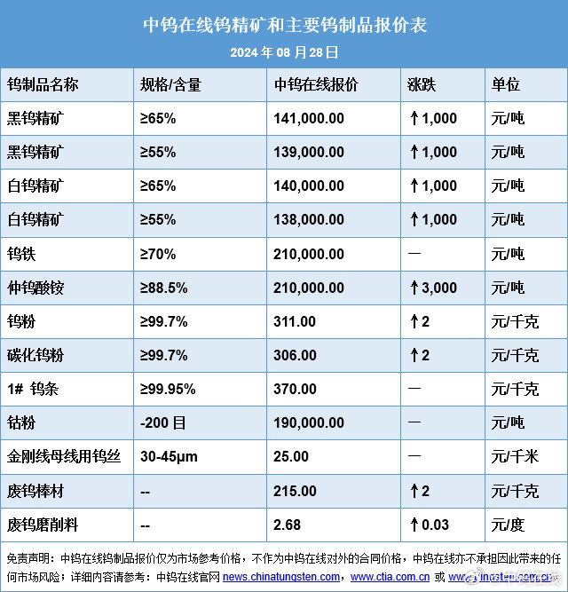 鎢行業(yè)發(fā)展趨勢與創(chuàng)新成果最新報道