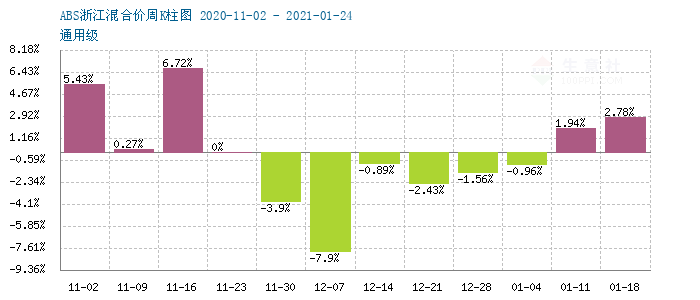 ABS塑料最新行情分析