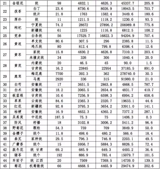 亳州中藥材最新價(jià)格一覽表