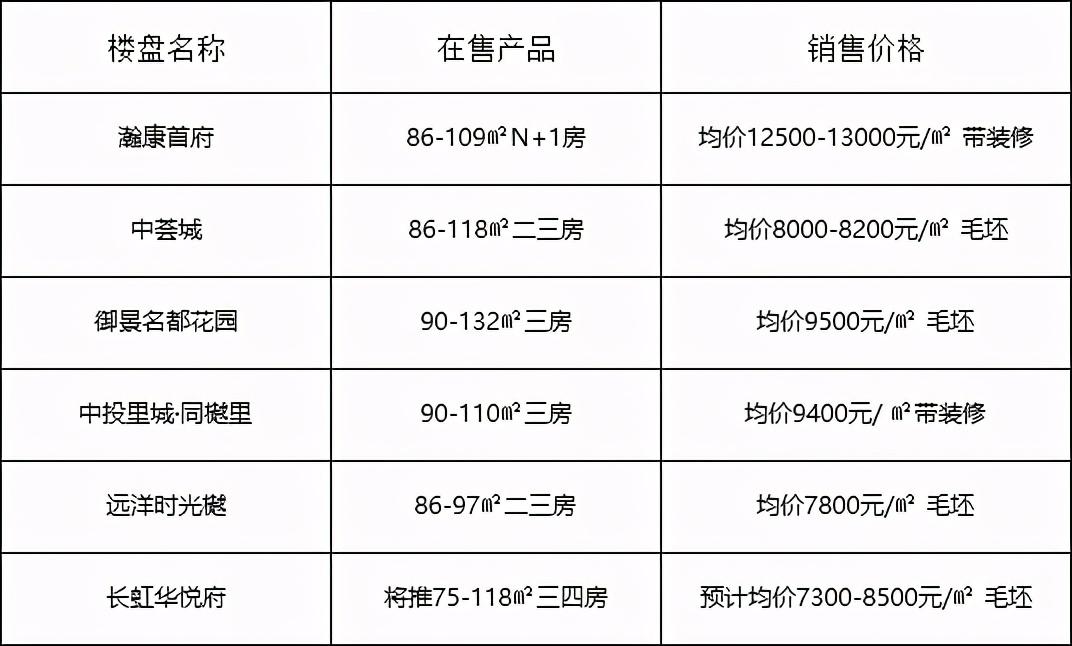 中山市最新房價及樓盤