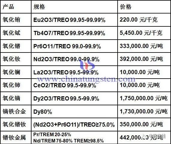 今日稀土價格行情解析