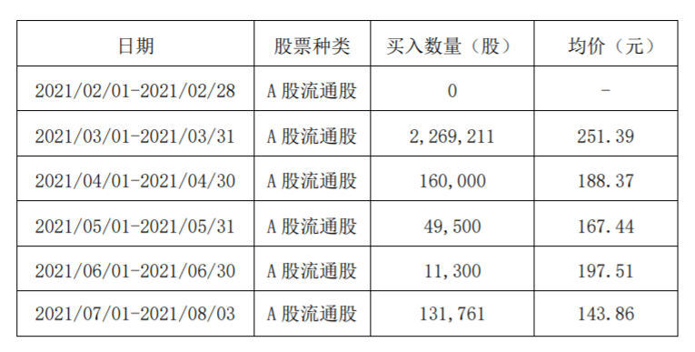 重陽投資持股最新明細