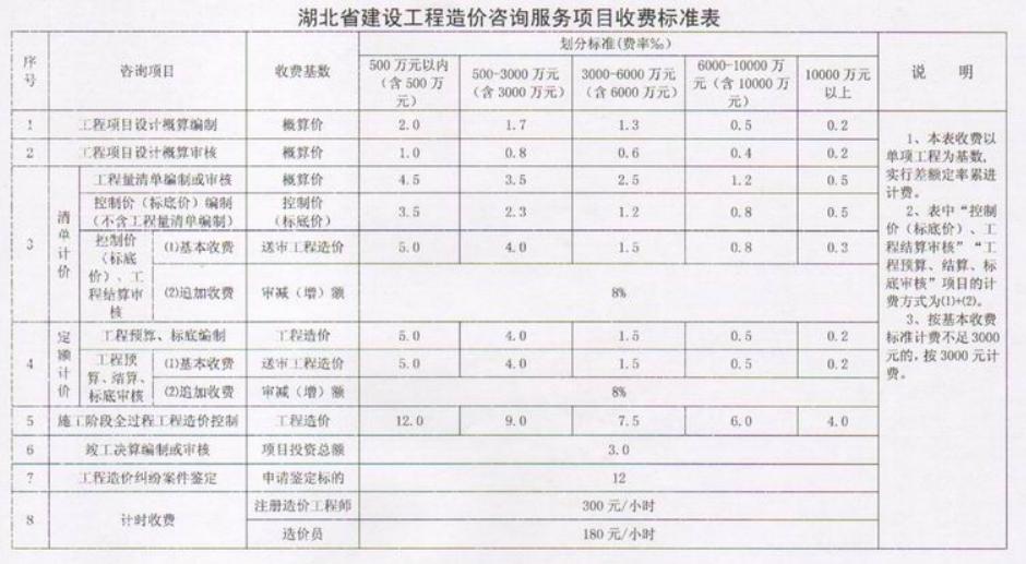 最新監(jiān)理費用取費標(biāo)準(zhǔn)