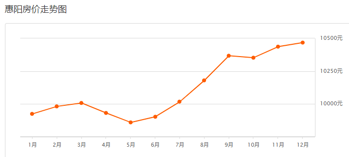 惠卅最新房價