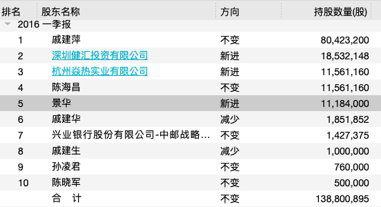 景華最新持股動向揭秘，深度探究及前景展望