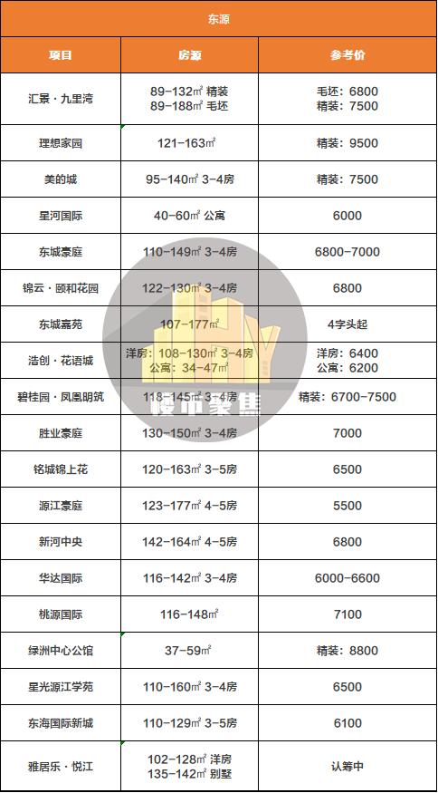 河源最新房價(jià)