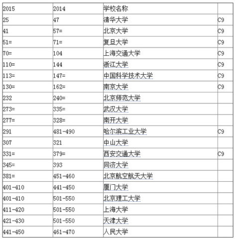 北大最新排名