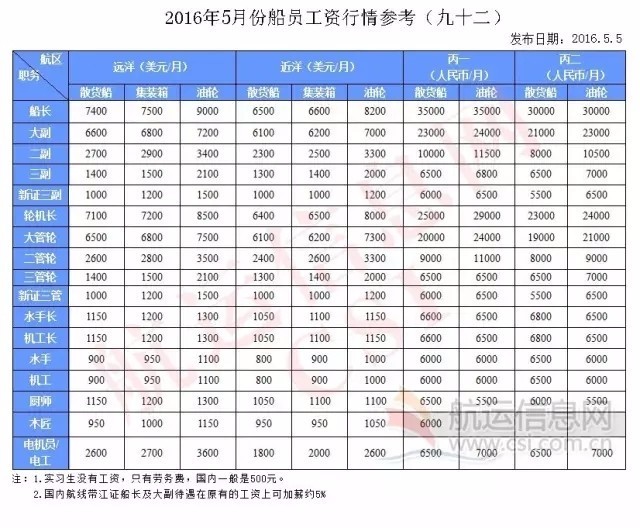 最新海員工資表揭示，薪酬變化及其影響因素