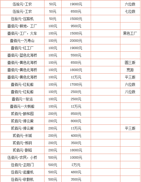 最新人民幣收藏價(jià)格表一覽