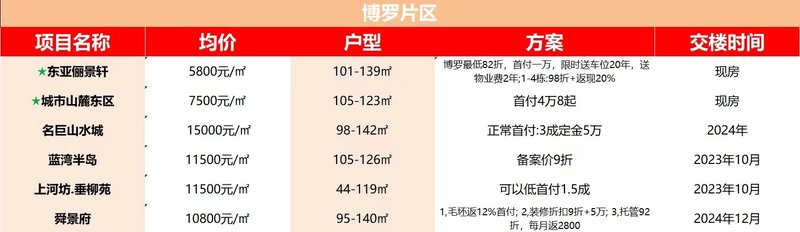 博羅羅陽最新房價(jià)走勢分析