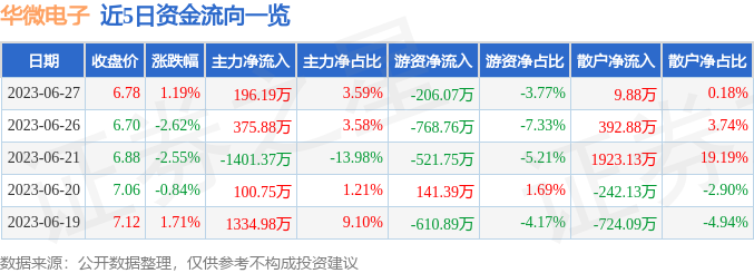 華微電子股票最新消息