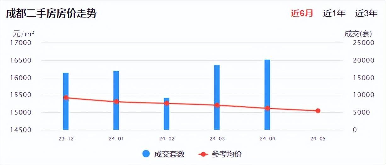 成都房價最新走勢