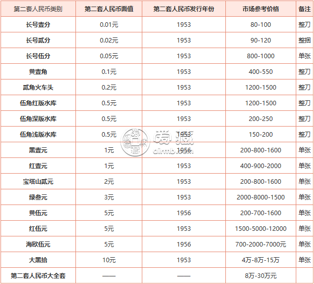 最新錢幣收藏價格表