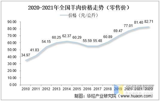 羊肉產(chǎn)業(yè)最新動(dòng)態(tài)及市場趨勢深度解析