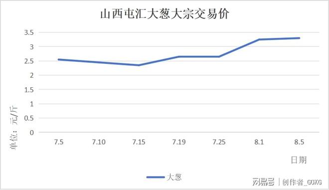 最新大蔥價(jià)格走勢(shì)解析