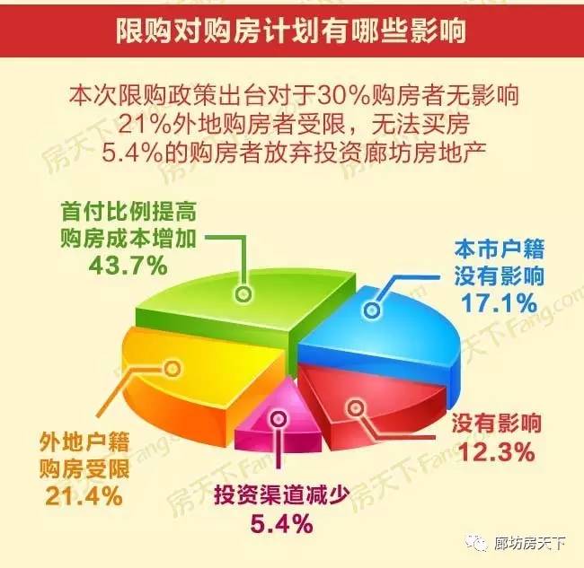 廊坊最新購房政策解讀及影響分析