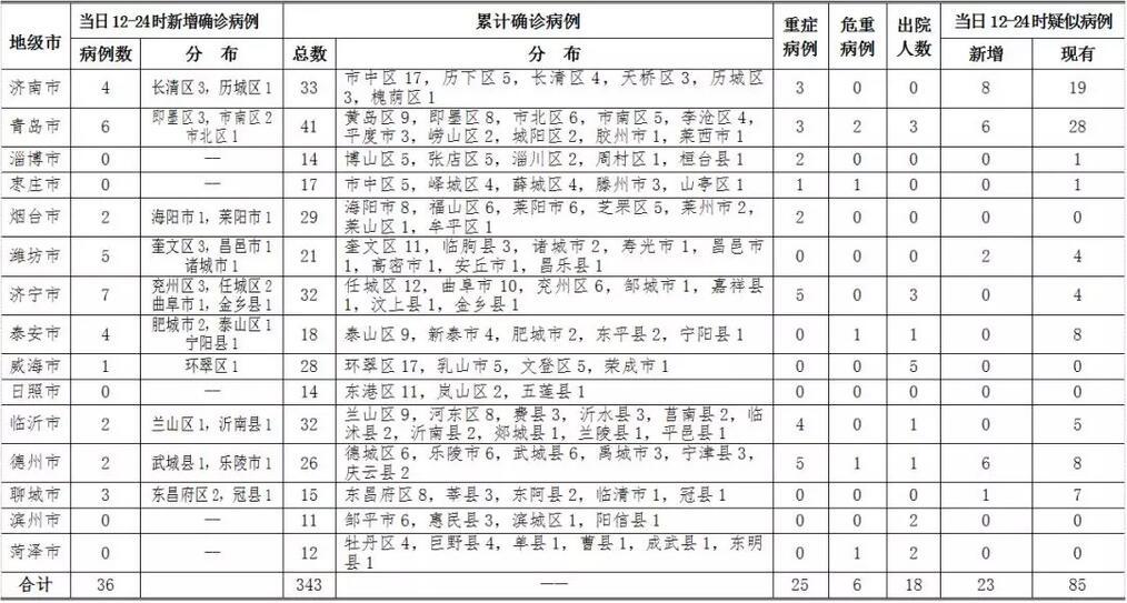 青島確診病例最新消息