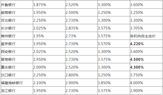 2017最新銀行利率表
