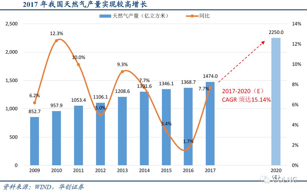 天然氣最新政策