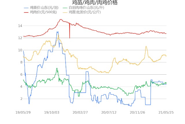 山東最新肉雞價(jià)格