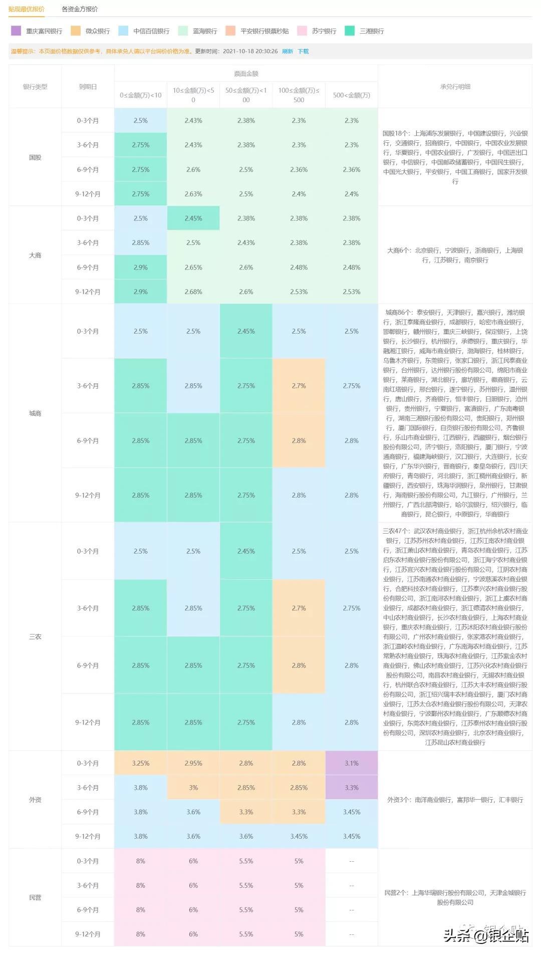 最新承兌匯票貼現(xiàn)