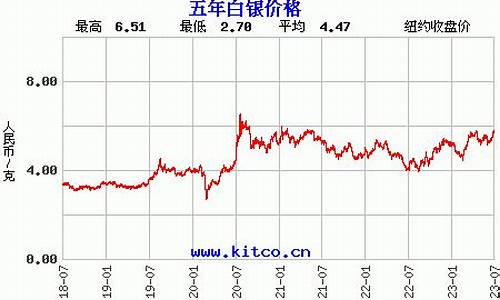 銀價最新走勢圖及分析關(guān)鍵因素解讀