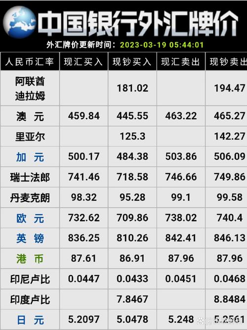 中國銀行最新匯率動態(tài)，緊密聯(lián)動，實時更新