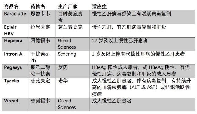 最新乙肝藥物