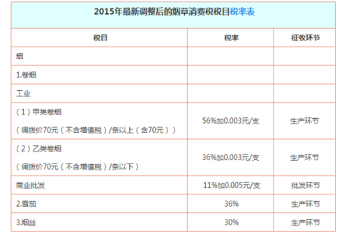 最新的消費稅稅率表