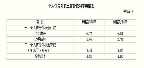 最新住房公積金貸款利率