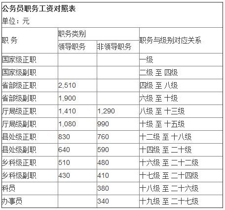 揭秘，2016最新公務(wù)員工資制度及其深遠影響