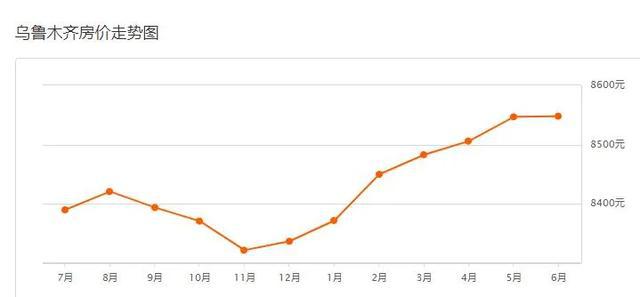 烏魯木齊房價動態(tài)更新分析