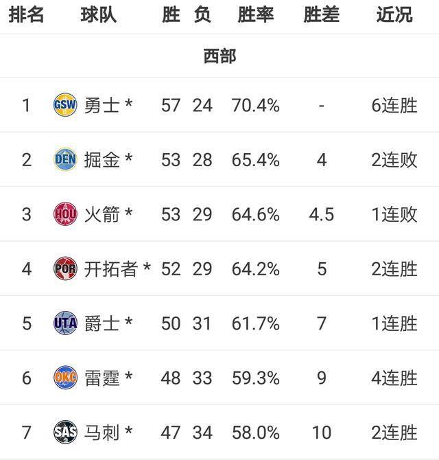 NBA季后賽最新得分榜，群雄爭霸，誰能榮登榮耀之巔？