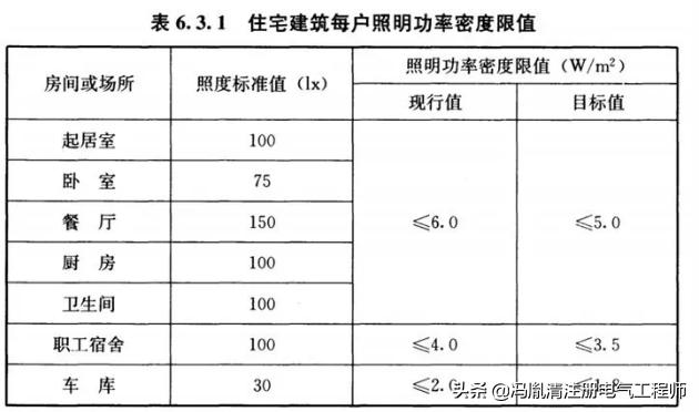 最新版住宅設(shè)計(jì)規(guī)范深度解讀