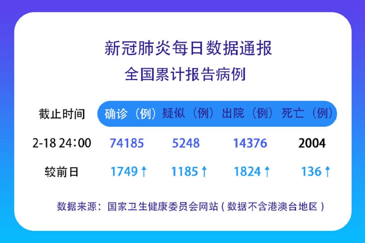 最新通報(bào)，新型肺炎確診情況更新